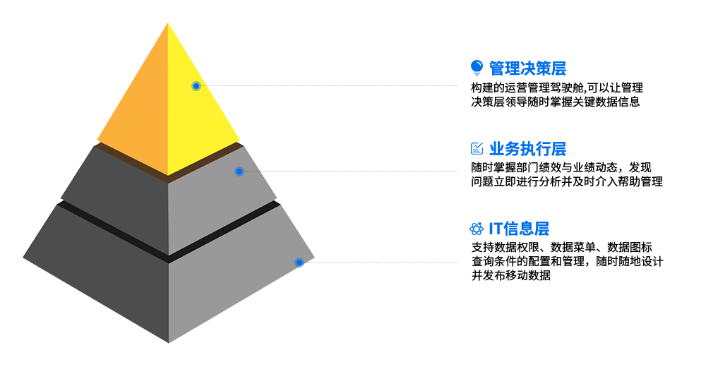 移動(dòng)BI應(yīng)用價(jià)值