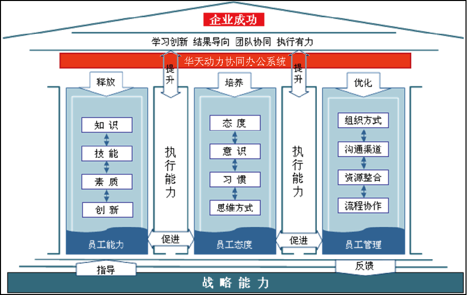 OA系統(tǒng)的應用價值