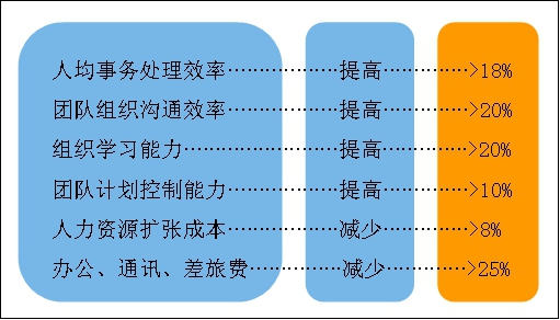 匯高OA系統(tǒng)致力于解決三大根本問題