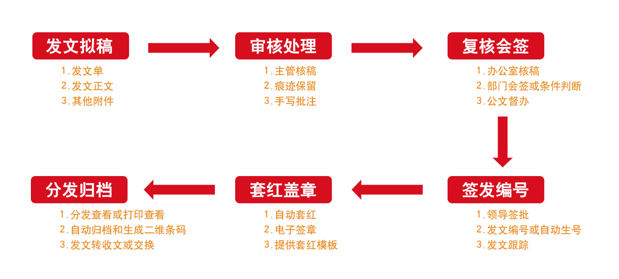 oa辦公系統(tǒng)之公文管理