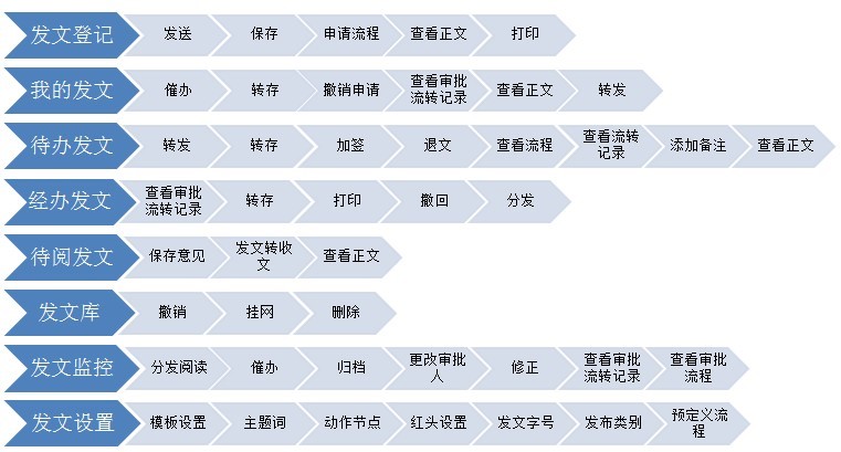 oa辦公系統(tǒng)之公文管理