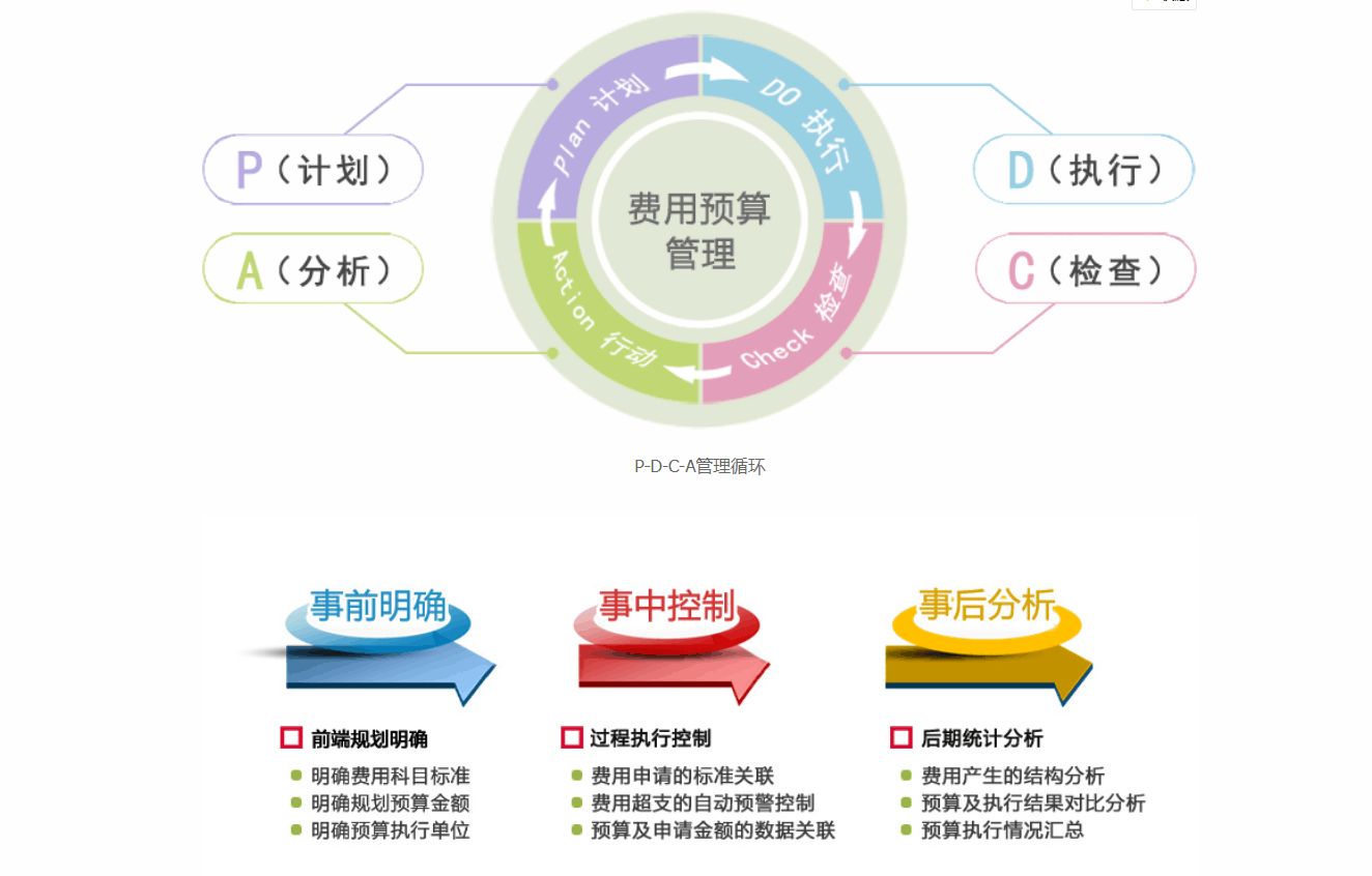 OA系統(tǒng)如何對費用進行管控