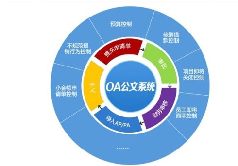 企業(yè)負責人需對OA系統(tǒng)有個重要的認識