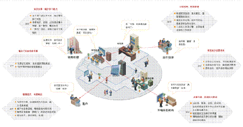 OA辦公系統(tǒng)的實(shí)施和開(kāi)發(fā)為何不能一步到位