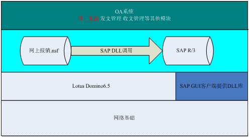 OA系統(tǒng)如何嚴謹?shù)陌殃P(guān)預算報銷流程