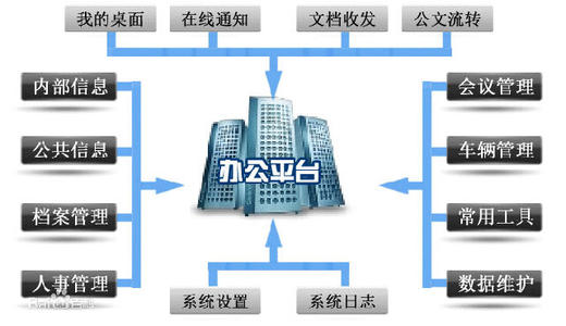 oa定制化開發(fā)運用于中小企業(yè)的特點和應(yīng)用場合