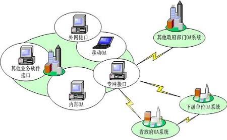 oa定制化系統(tǒng)與業(yè)務(wù)系統(tǒng)結(jié)合的方式有哪些呢？