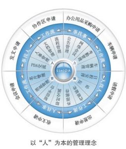 怎樣才能提高OA系統(tǒng)實施項目的成功率？