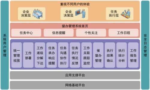 OA系統(tǒng)督查督辦助企業(yè)全面提升執(zhí)行力