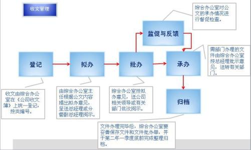 OA辦公系統(tǒng)如何實現(xiàn)發(fā)文轉(zhuǎn)收文