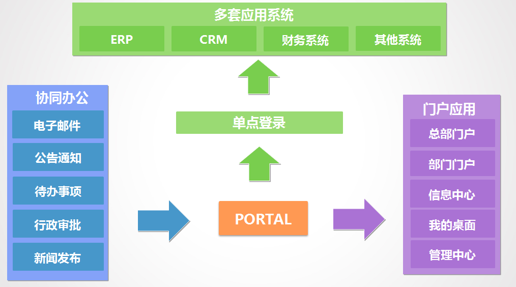 系統(tǒng)型OA與企業(yè)信息系統(tǒng)如何集成？