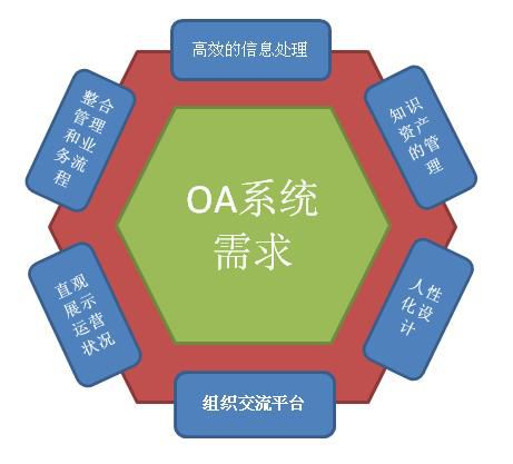 自定義化OA系統(tǒng)才是最實(shí)用的OA嗎？