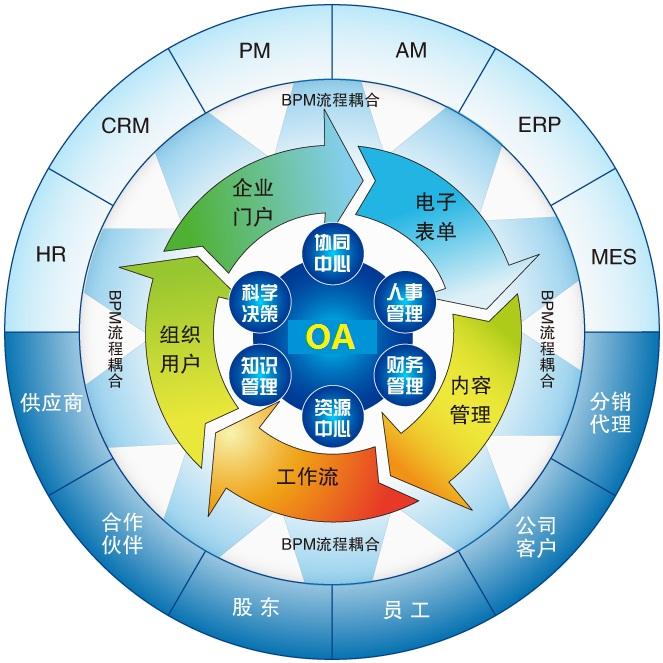 OA軟件系統(tǒng)型，自定義化的個(gè)性需求走向普及