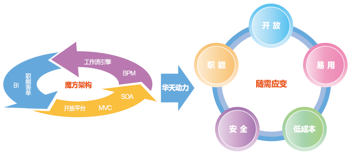 匯高OA系統(tǒng)主要優(yōu)勢六大領(lǐng)先優(yōu)勢