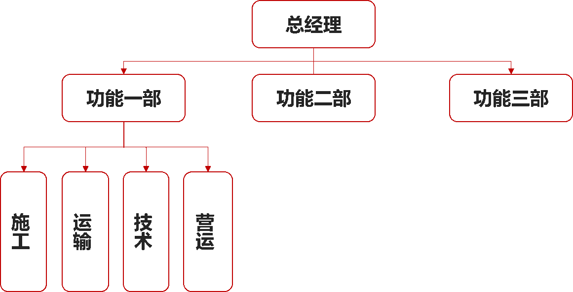 oa組織模型分類_功能型組織結(jié)構(gòu)