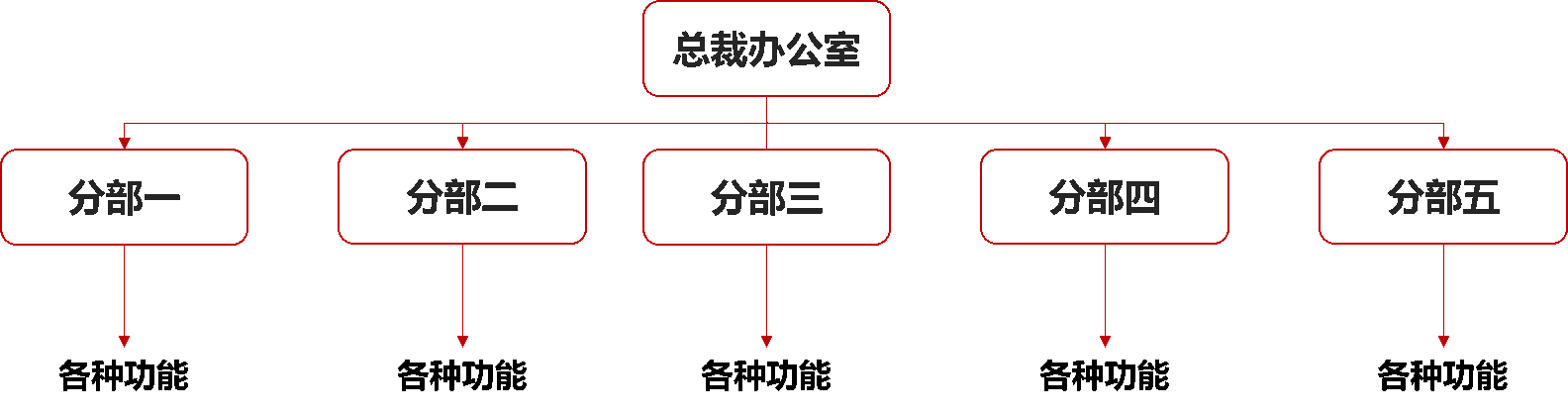 oa組織模型分類_多層功能型組織結(jié)構(gòu)