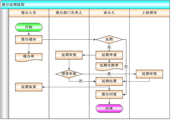 OA督察督辦平臺(tái)安全、性能需求