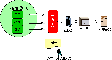 OA網(wǎng)站內(nèi)容發(fā)布系統(tǒng)