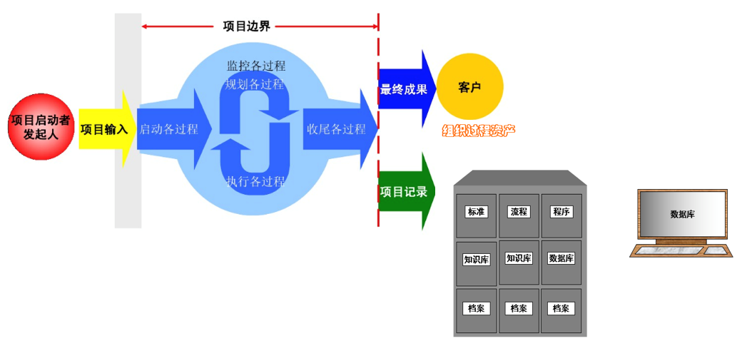 oa理解項(xiàng)目過程管理