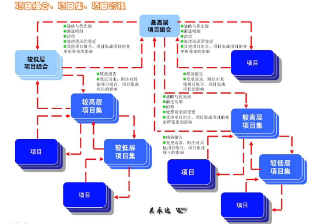 oa對項(xiàng)目組合、項(xiàng)目集、項(xiàng)目管理的整體協(xié)同管理是流程化的