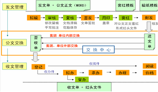 OA規(guī)范化公文審批