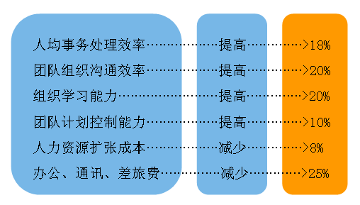 OA面向管理完善-OA系統(tǒng)的價值量化