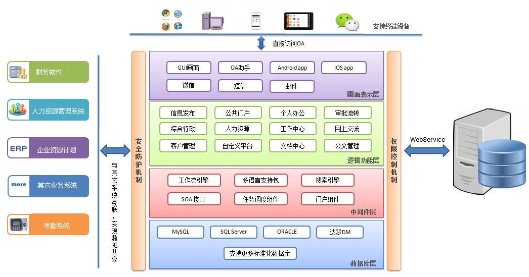 OA系統(tǒng)架構