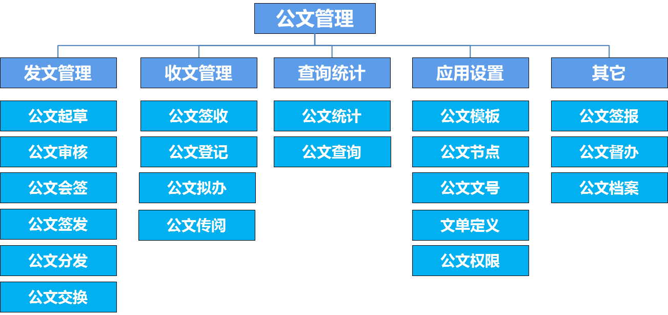 oa公文是黨政機(jī)關(guān)、企事業(yè)單位、法定團(tuán)體等組織在公務(wù)活動