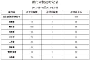 OA強大的報表統(tǒng)計——實現(xiàn)精準化決策管理