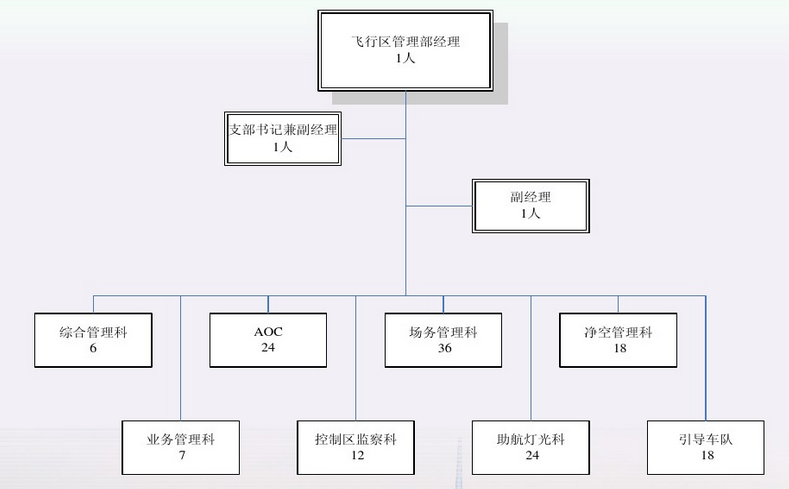 OA信息化構(gòu)成-民航機(jī)場(chǎng)信息化建設(shè)應(yīng)考慮對(duì)機(jī)場(chǎng)