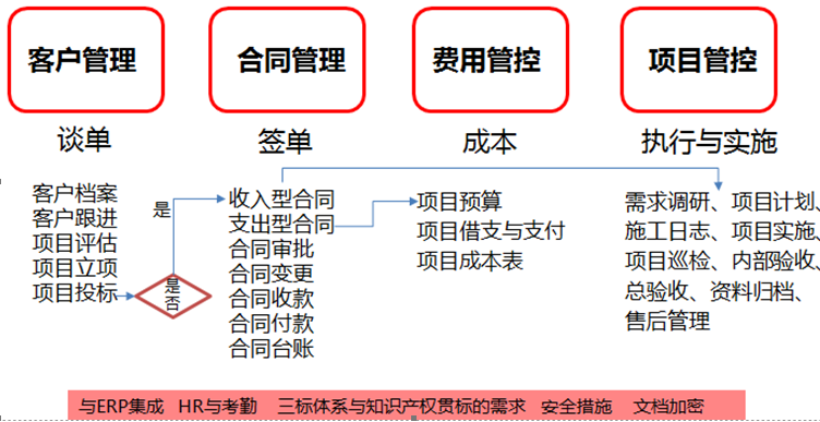 投資銀行業(yè)是以提供資本和資本運(yùn)作方面oa定義