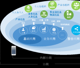 協(xié)同管理平臺(tái)理念篇第二部分