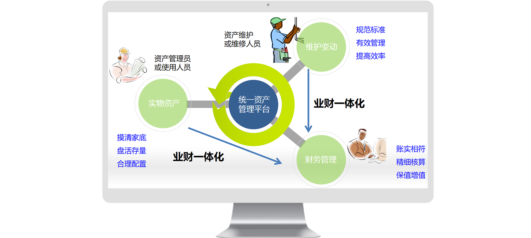怎么加強(qiáng)資產(chǎn)管理效率？