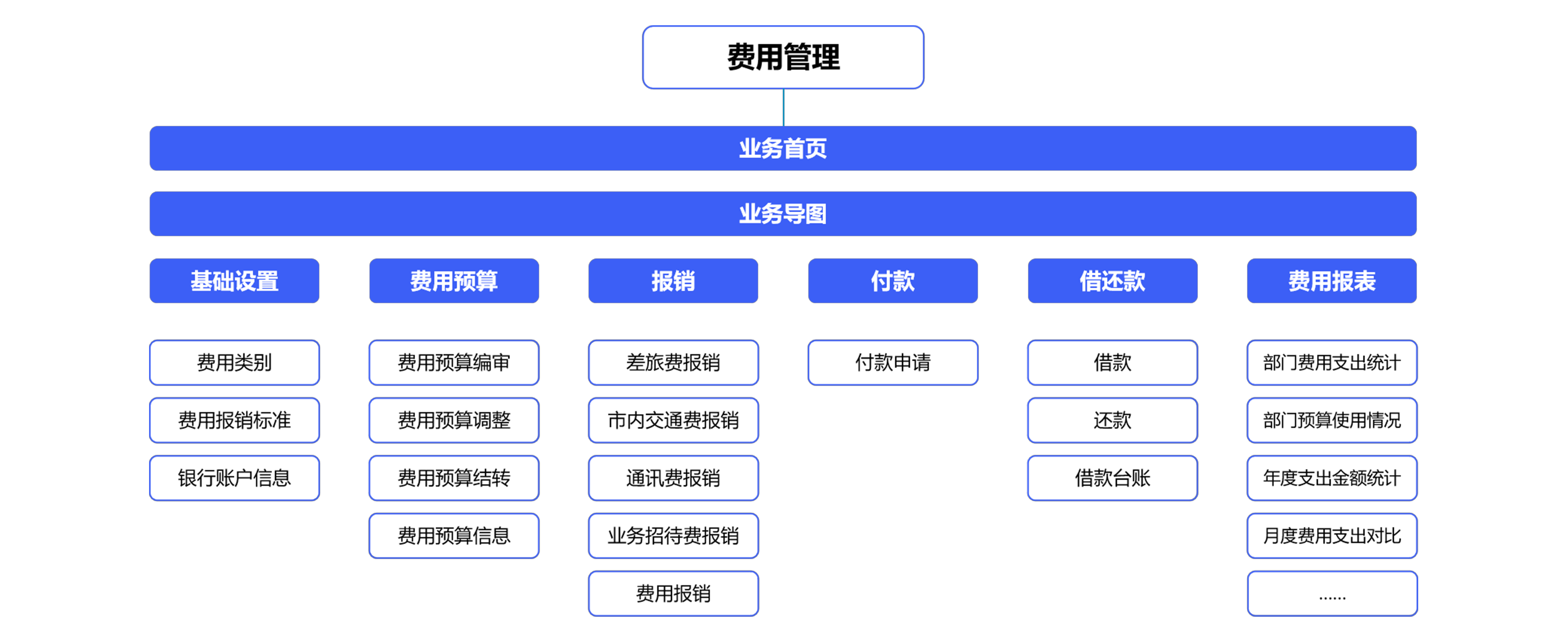 費(fèi)控管理常見(jiàn)問(wèn)題？