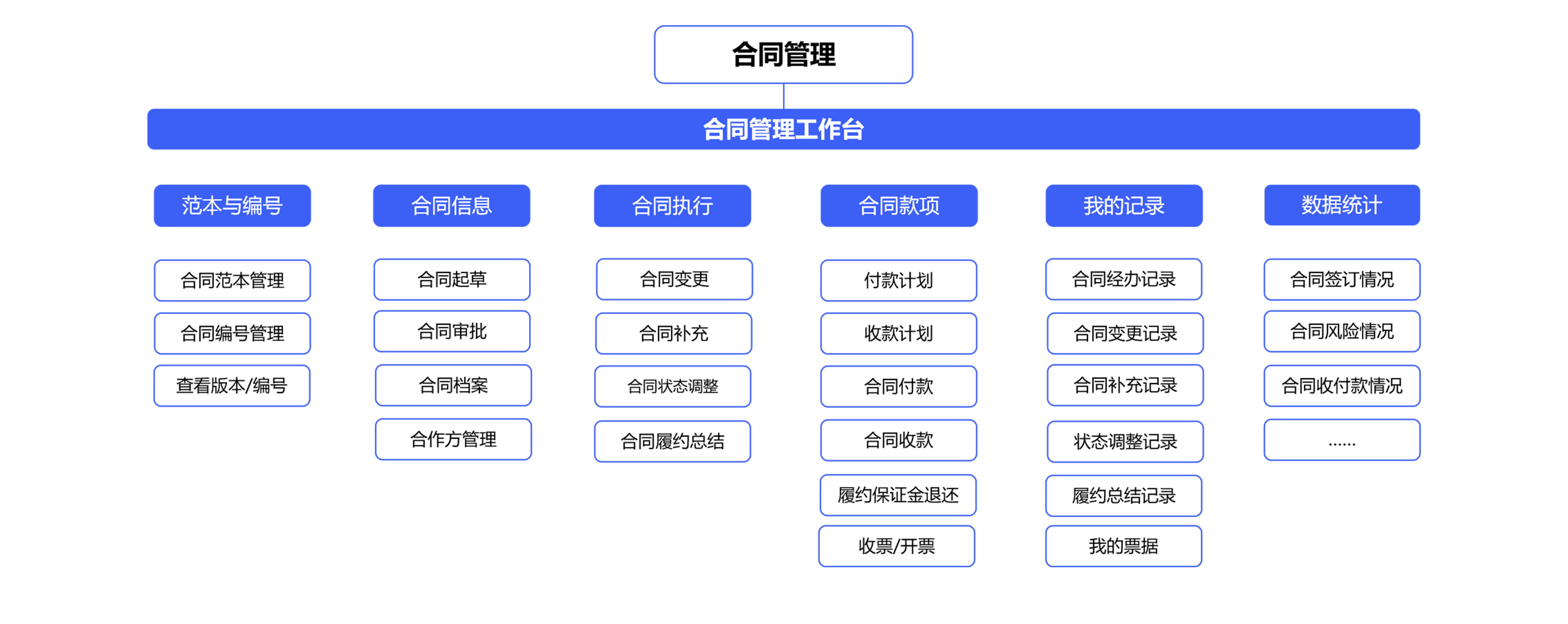怎么對(duì)企業(yè)的合同管理進(jìn)行一體化管控？