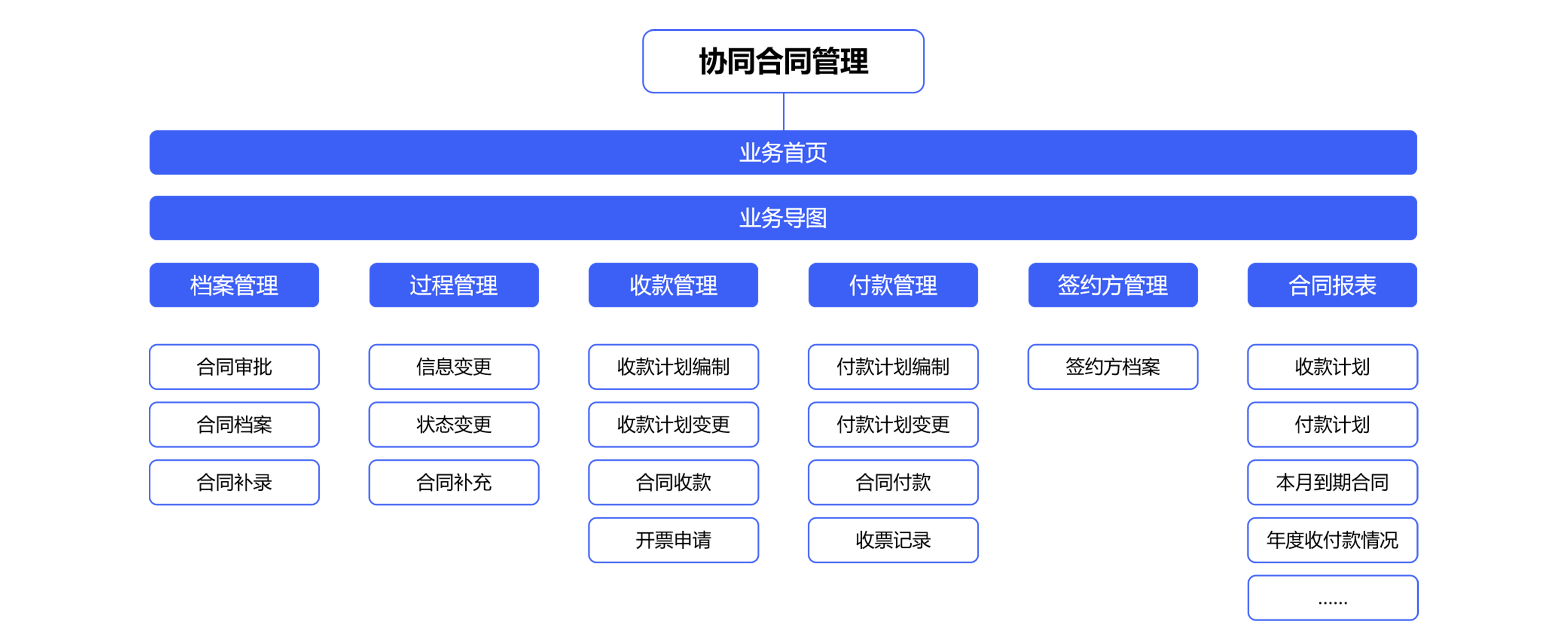 電子合同管理系統(tǒng)對于企業(yè)有哪些經(jīng)營模式？  