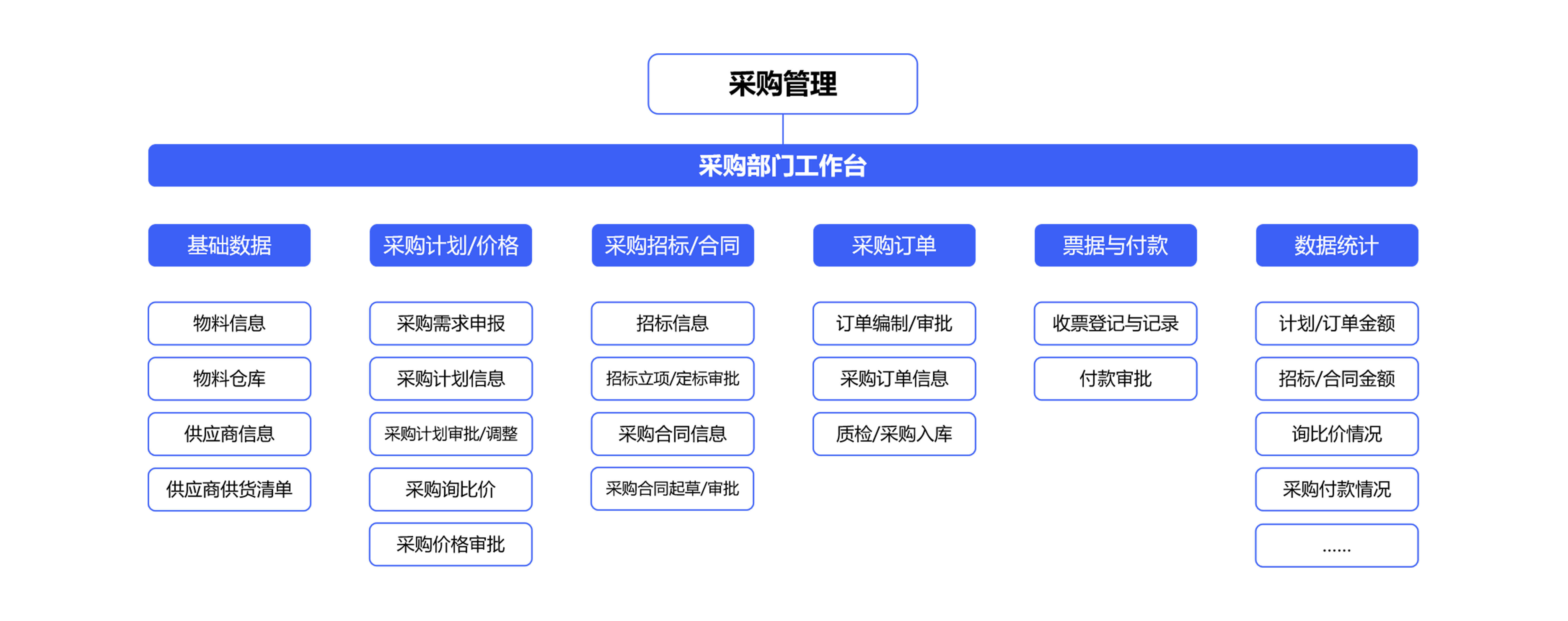 如何使用采購(gòu)信息化管理系統(tǒng)準(zhǔn)確編制采購(gòu)計(jì)劃？