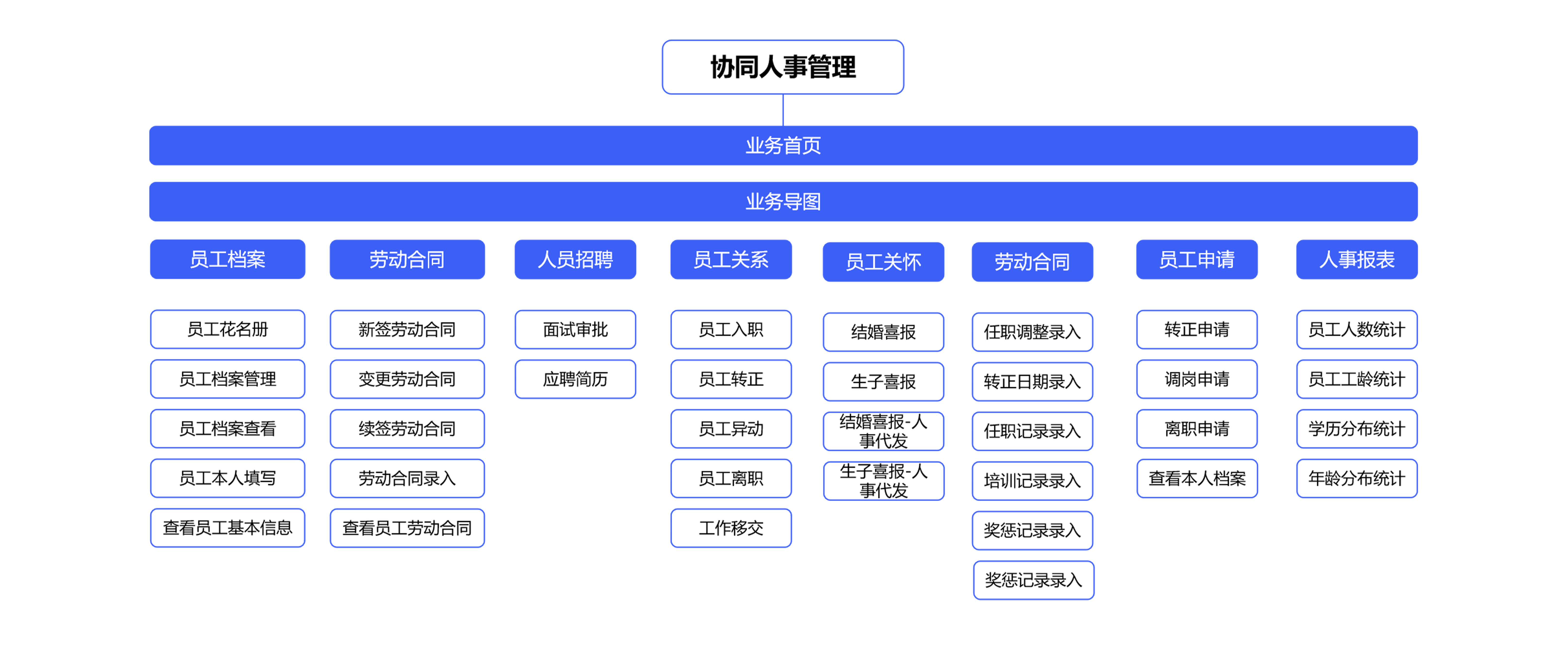 如何用員工組織系統(tǒng)準(zhǔn)確地了解企業(yè)員工的基本信息情況？