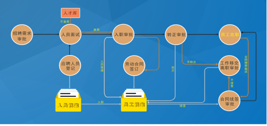 人事管理功能簡介及管理價(jià)值