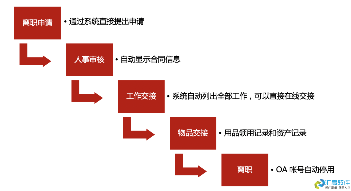 OA業(yè)務(wù)功能介紹：基礎(chǔ)HR管理系統(tǒng)