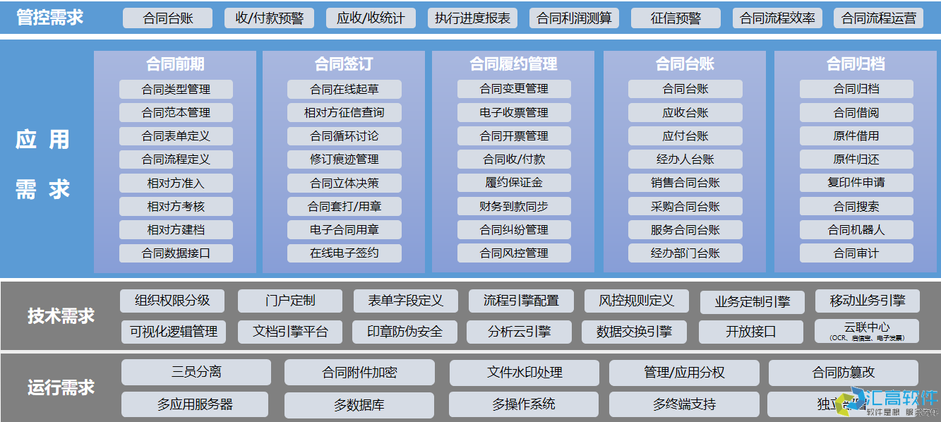 OA功能介紹：合同管理系統(tǒng)之采購合同管理的特點(diǎn)與優(yōu)勢