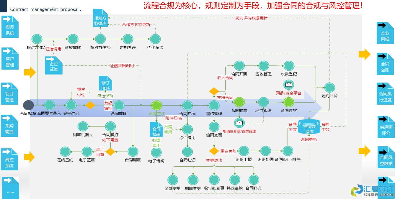 OA協(xié)同對(duì)于合同管理的價(jià)值體現(xiàn)